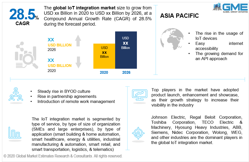 global IoT integration market